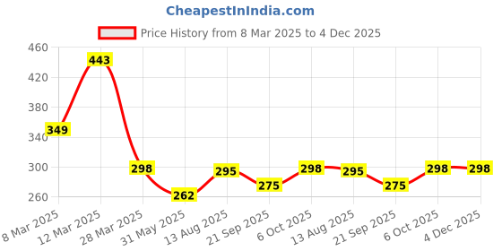 myntra.com R.Code by The Roadster Life Co. Men Applique T-shirt r.code by the roadster life co. Price History Graph from 8 Mar 2025 to 4 Dec 2025