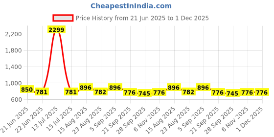 myntra.com R.Code by The Roadster Life Co. Men Baggy High Rise Stretchable Jeans r.code by the roadster life co. Price History Graph from 21 Jun 2025 to 1 Dec 2025