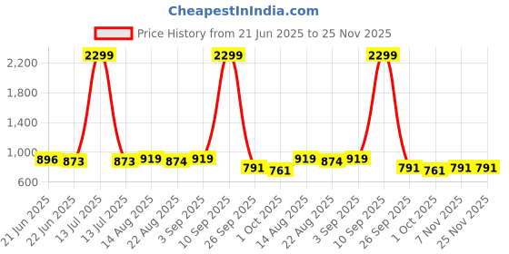 myntra.com R.Code by The Roadster Life Co. Men Baggy Mid Rise Light Fade Stretchable Jeans r.code by the roadster life co. Price History Graph from 21 Jun 2025 to 24 Nov 2025