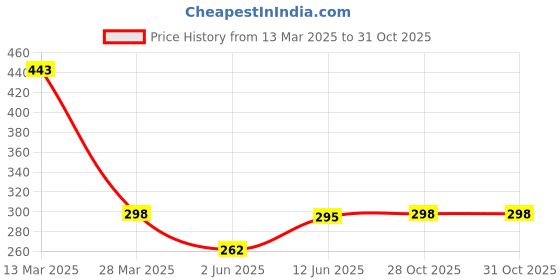 myntra.com R.Code by The Roadster Life Co. Men Biker Printed Extended Sleeves T-shirt r.code by the roadster life co. Price History Graph from 13 Mar 2025 to 31 Oct 2025