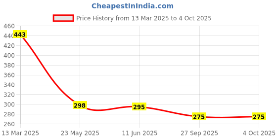 myntra.com R.Code by The Roadster Life Co. Men Biker Printed Extended Sleeves T-shirt r.code by the roadster life co. Price History Graph from 13 Mar 2025 to 4 Oct 2025