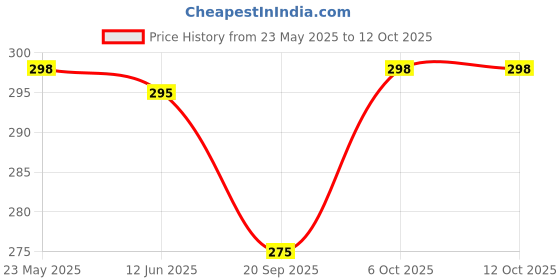 myntra.com R.Code by The Roadster Life Co. Men Biker Printed Monochrome Raw Edge T-shirt r.code by the roadster life co. Price History Graph from 23 May 2025 to 4 Oct 2025