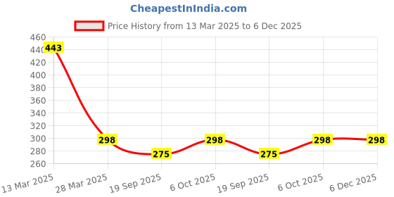 myntra.com R.Code by The Roadster Life Co. Men Biker Printed Pockets T-shirt r.code by the roadster life co. Price History Graph from 13 Mar 2025 to 5 Dec 2025