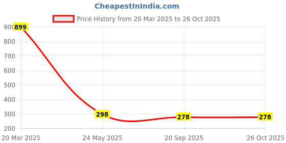 myntra.com R.Code by The Roadster Life Co. Men Biker Printed T-shirt r.code by the roadster life co. Price History Graph from 20 Mar 2025 to 26 Oct 2025