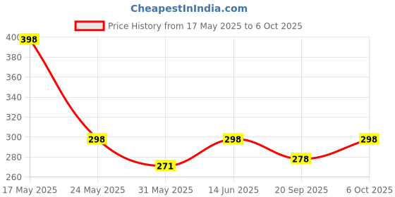 myntra.com R.Code by The Roadster Life Co. Men Biker Printed T-shirt r.code by the roadster life co. Price History Graph from 17 May 2025 to 6 Oct 2025