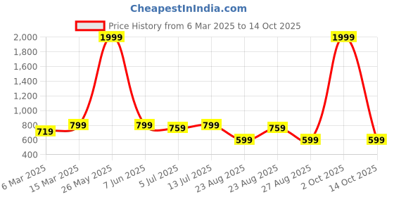 myntra.com R.Code by The Roadster Life Co. Men Bootcut High-Rise Light Fade Printed Stretchable Jeans r.code by the roadster life co. Price History Graph from 6 Mar 2025 to 14 Oct 2025