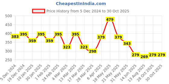 myntra.com R.Code by The Roadster Life Co. Men Brand Logo Printed Oversized T-shirt r.code by the roadster life co. Price History Graph from 5 Dec 2024 to 30 Oct 2025