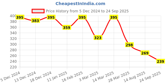 myntra.com R.Code by The Roadster Life Co. Men Brand Logo Printed Oversized T-shirt r.code by the roadster life co. Price History Graph from 5 Dec 2024 to 24 Sep 2025