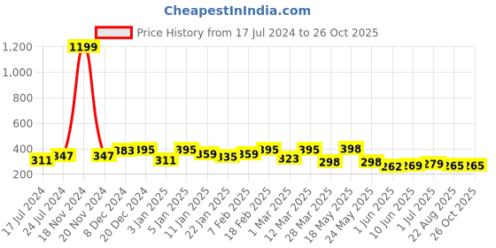 myntra.com R.Code by The Roadster Life Co. Men Brand Logo Printed T-shirt r.code by the roadster life co. Price History Graph from 17 Jul 2024 to 26 Oct 2025