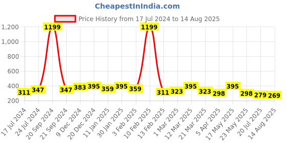 myntra.com R.Code by The Roadster Life Co. Men Brand Logo Printed T-shirt r.code by the roadster life co. Price History Graph from 17 Jul 2024 to 14 Aug 2025