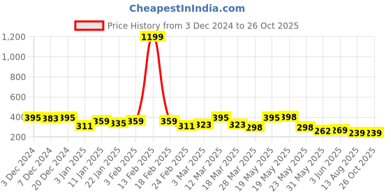 myntra.com R.Code by The Roadster Life Co. Men Brand Logo Printed T-shirt r.code by the roadster life co. Price History Graph from 3 Dec 2024 to 24 Oct 2025