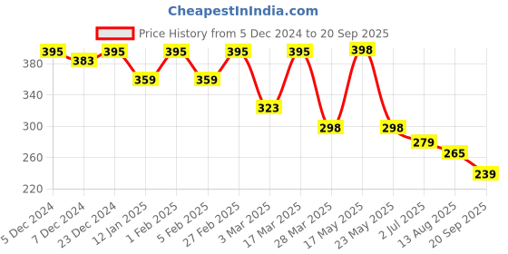 myntra.com R.Code by The Roadster Life Co. Men Brand Logo Printed T-shirt r.code by the roadster life co. Price History Graph from 5 Dec 2024 to 20 Sep 2025