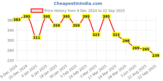 myntra.com R.Code by The Roadster Life Co. Men Brand Logo Printed T-shirt r.code by the roadster life co. Price History Graph from 9 Dec 2024 to 22 Sep 2025