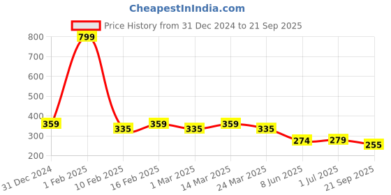 myntra.com R.Code by The Roadster Life Co. Men Brand Logo Printed T-shirt r.code by the roadster life co. Price History Graph from 31 Dec 2024 to 21 Sep 2025