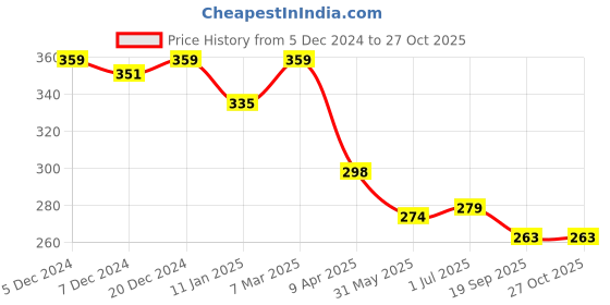 myntra.com R.Code by The Roadster Life Co. Men Brand Logo Printed T-shirt r.code by the roadster life co. Price History Graph from 5 Dec 2024 to 26 Oct 2025