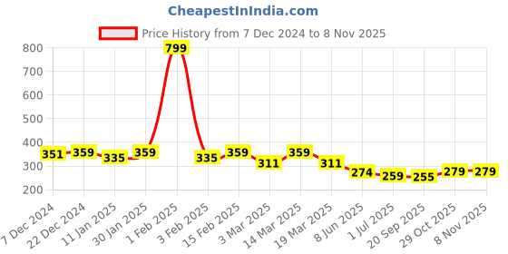 myntra.com R.Code by The Roadster Life Co. Men Brand Logo Printed T-shirt r.code by the roadster life co. Price History Graph from 7 Dec 2024 to 6 Nov 2025