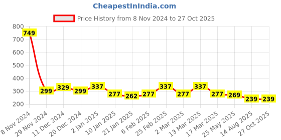 myntra.com R.Code by The Roadster Life Co. Men Brand Logo T-shirt r.code by the roadster life co. Price History Graph from 8 Nov 2024 to 27 Oct 2025