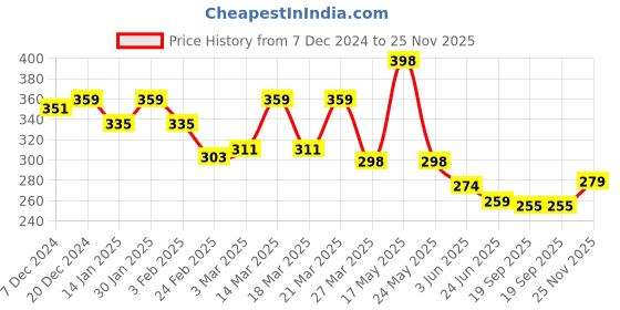 myntra.com R.Code by The Roadster Life Co. Men Brand Logo T-shirt r.code by the roadster life co. Price History Graph from 7 Dec 2024 to 25 Nov 2025