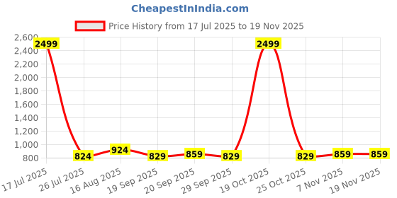 myntra.com R.Code by The Roadster Life Co. Men Camouflage Printed High-Rise Cargos Trousers r.code by the roadster life co. Price History Graph from 17 Jul 2025 to 18 Nov 2025