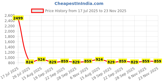 myntra.com R.Code by The Roadster Life Co. Men Camouflage Printed High-Rise Slim Fit Cargos r.code by the roadster life co. Price History Graph from 17 Jul 2025 to 23 Nov 2025