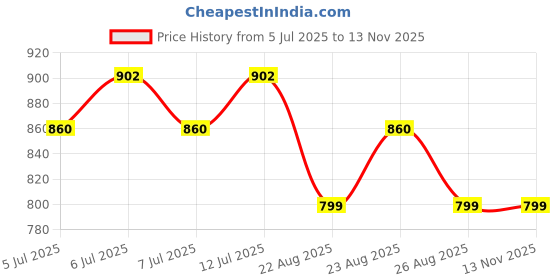 myntra.com R.Code by The Roadster Life Co. Men Cargos Trousers r.code by the roadster life co. Price History Graph from 5 Jul 2025 to 13 Nov 2025