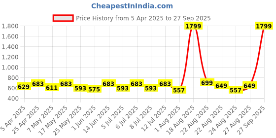 myntra.com R.Code by The Roadster Life Co. Men Carrot Slim Fit Stretchable Jeans r.code by the roadster life co. Price History Graph from 5 Apr 2025 to 27 Sep 2025