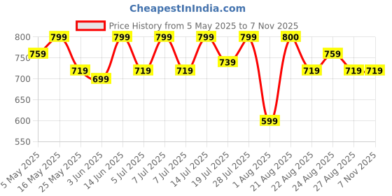 myntra.com R.Code by The Roadster Life Co. Men Classic Straight Fit Mildly Distressed Cotton Jeans r.code by the roadster life co. Price History Graph from 5 May 2025 to 6 Nov 2025