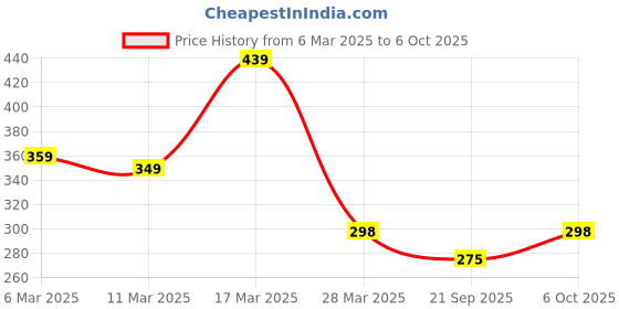 myntra.com R.Code by The Roadster Life Co. Men Colourblocked Applique T-shirt r.code by the roadster life co. Price History Graph from 6 Mar 2025 to 6 Oct 2025