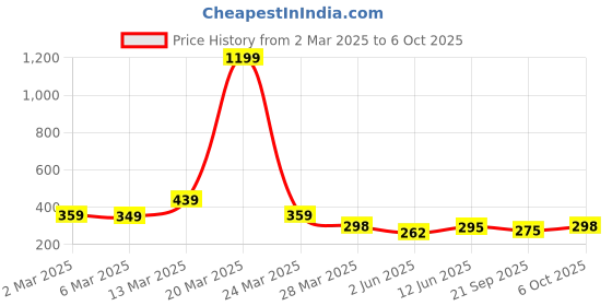 myntra.com R.Code by The Roadster Life Co. Men Colourblocked Pockets T-shirt r.code by the roadster life co. Price History Graph from 2 Mar 2025 to 6 Oct 2025
