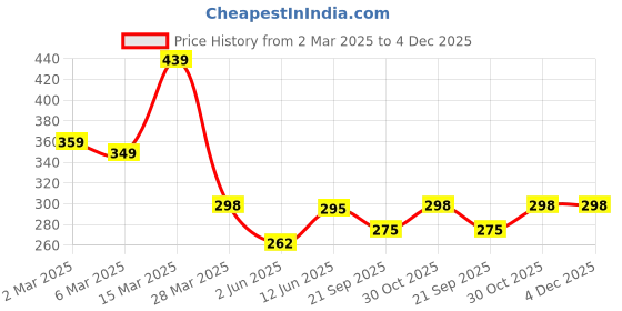 myntra.com R.Code by The Roadster Life Co. Men Colourblocked T-shirt r.code by the roadster life co. Price History Graph from 2 Mar 2025 to 4 Dec 2025
