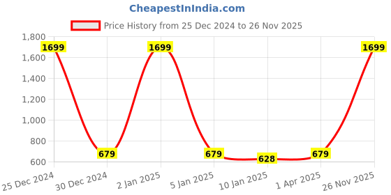 myntra.com R.Code by The Roadster Life Co. Men Cotton Hooded Sweatshirt r.code by the roadster life co. Price History Graph from 25 Dec 2024 to 26 Nov 2025