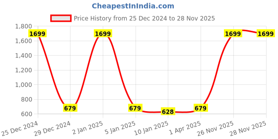 myntra.com R.Code by The Roadster Life Co. Men Cotton Printed Hooded Sweatshirt r.code by the roadster life co. Price History Graph from 25 Dec 2024 to 26 Nov 2025