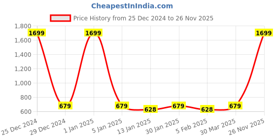 myntra.com R.Code by The Roadster Life Co. Men Cotton Printed Hooded Sweatshirt r.code by the roadster life co. Price History Graph from 25 Dec 2024 to 26 Nov 2025