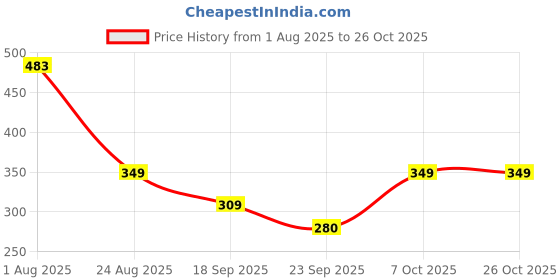 myntra.com R.Code by The Roadster Life Co. Men Cotton Relaxed Fit T-shirt r.code by the roadster life co. Price History Graph from 1 Aug 2025 to 26 Oct 2025
