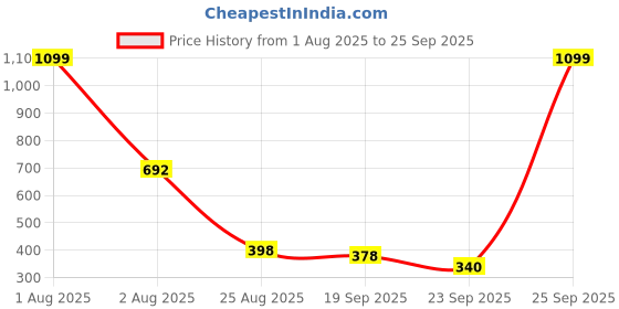myntra.com R.Code by The Roadster Life Co. Men Cotton Round Neck T-shirt r.code by the roadster life co. Price History Graph from 1 Aug 2025 to 25 Sep 2025