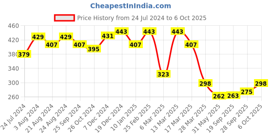 myntra.com R.Code by The Roadster Life Co. Men Extended Sleeves Applique T-shirt r.code by the roadster life co. Price History Graph from 24 Jul 2024 to 6 Oct 2025