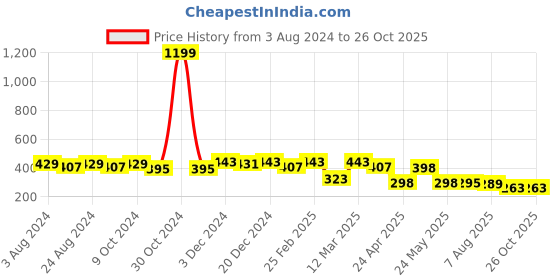 myntra.com R.Code by The Roadster Life Co. Men Extended Sleeves Applique T-shirt r.code by the roadster life co. Price History Graph from 3 Aug 2024 to 26 Oct 2025