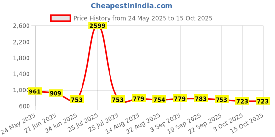 myntra.com R.Code by The Roadster Life Co. Men Flat-Front Cargos Trousers r.code by the roadster life co. Price History Graph from 24 May 2025 to 14 Oct 2025