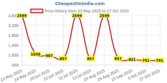 myntra.com R.Code by The Roadster Life Co. Men Flat-Front Chinos Trousers r.code by the roadster life co. Price History Graph from 23 May 2025 to 16 Oct 2025