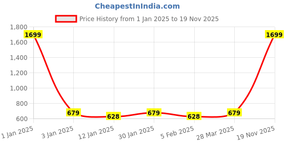 myntra.com R.Code by The Roadster Life Co. Men Graphic Printed Cotton Hooded Sweatshirt r.code by the roadster life co. Price History Graph from 1 Jan 2025 to 19 Nov 2025