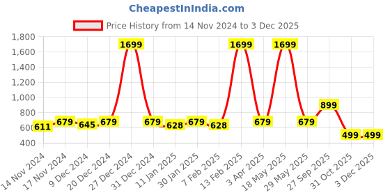 myntra.com R.Code by The Roadster Life Co. Men Graphic Printed Hooded Sweatshirt r.code by the roadster life co. Price History Graph from 14 Nov 2024 to 2 Dec 2025