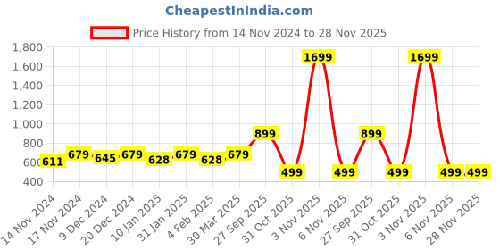 myntra.com R.Code by The Roadster Life Co. Men Graphic Printed Hooded Sweatshirt r.code by the roadster life co. Price History Graph from 14 Nov 2024 to 28 Nov 2025