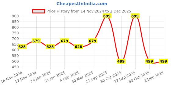 myntra.com R.Code by The Roadster Life Co. Men Graphic Printed Hooded Sweatshirt r.code by the roadster life co. Price History Graph from 14 Nov 2024 to 2 Dec 2025