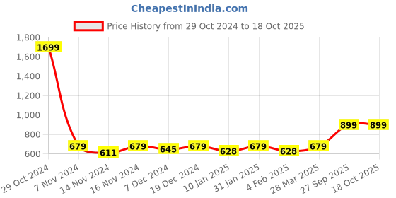 myntra.com R.Code by The Roadster Life Co. Men Graphic Printed Hooded Sweatshirt r.code by the roadster life co. Price History Graph from 29 Oct 2024 to 18 Oct 2025
