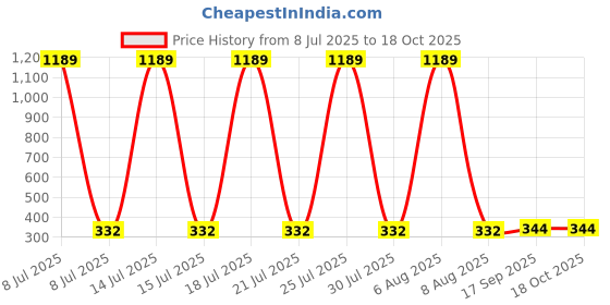 myntra.com R.Code by The Roadster Life Co. Men Graphic Printed Oversized T-shirt r.code by the roadster life co. Price History Graph from 8 Jul 2025 to 18 Oct 2025