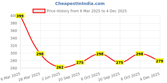myntra.com R.Code by The Roadster Life Co. Men Graphic Printed Relaxed Fit T-shirt r.code by the roadster life co. Price History Graph from 6 Mar 2025 to 4 Dec 2025