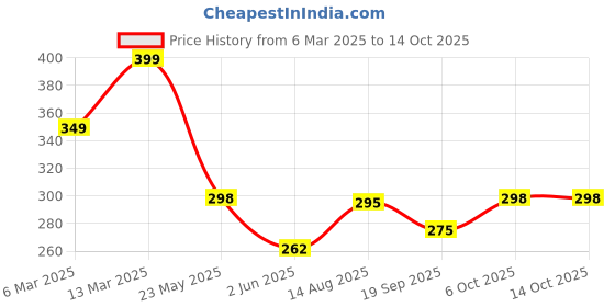 myntra.com R.Code by The Roadster Life Co. Men Graphic Printed Relaxed Fit T-shirt r.code by the roadster life co. Price History Graph from 6 Mar 2025 to 13 Oct 2025