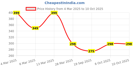 myntra.com R.Code by The Roadster Life Co. Men Graphic Printed Relaxed Fit T-shirt r.code by the roadster life co. Price History Graph from 4 Mar 2025 to 10 Oct 2025