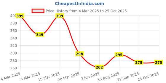 myntra.com R.Code by The Roadster Life Co. Men Graphic Printed Relaxed Fit T-shirt r.code by the roadster life co. Price History Graph from 4 Mar 2025 to 25 Oct 2025