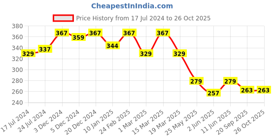 myntra.com R.Code by The Roadster Life Co. Men Graphic Printed T-shirt r.code by the roadster life co. Price History Graph from 17 Jul 2024 to 26 Oct 2025